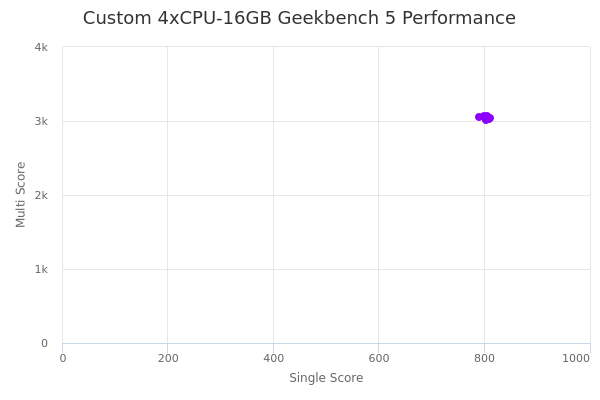 Custom 4xCPU-16GB's Geekbench 5 performance