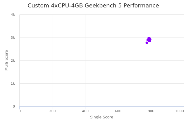 Custom 4xCPU-4GB's Geekbench 5 performance