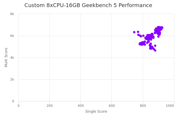 Custom 8xCPU-16GB's Geekbench 5 performance