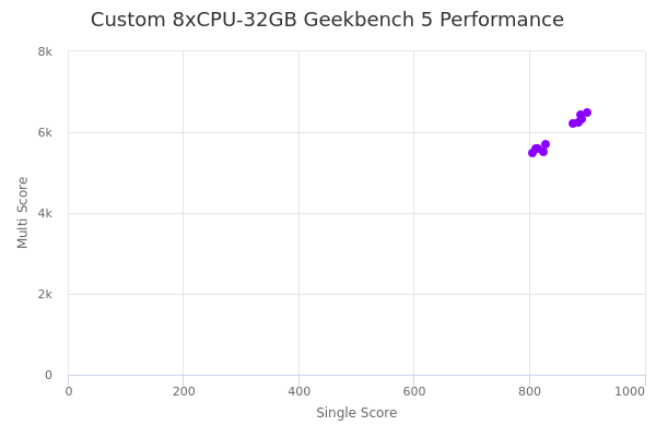 Custom 8xCPU-32GB's Geekbench 5 performance