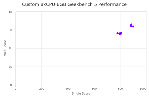 Custom 8xCPU-8GB's Geekbench 5 performance