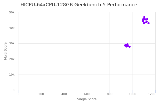 HICPU-64xCPU-128GB's Geekbench 5 performance