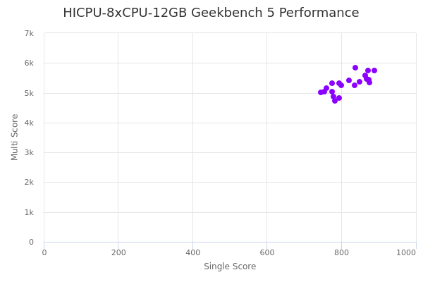 HICPU-8xCPU-12GB's Geekbench 5 performance