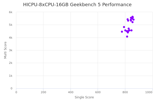 HICPU-8xCPU-16GB's Geekbench 5 performance