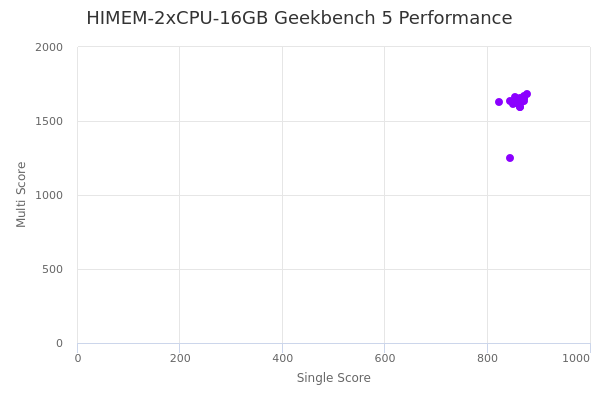 HIMEM-2xCPU-16GB's Geekbench 5 performance