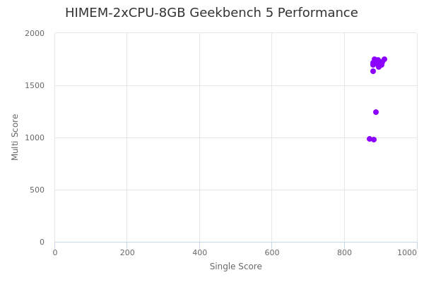 HIMEM-2xCPU-8GB's Geekbench 5 performance