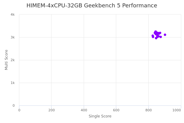 HIMEM-4xCPU-32GB's Geekbench 5 performance