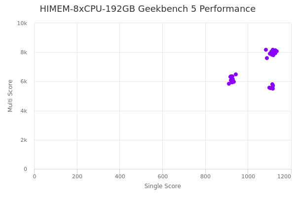 HIMEM-8xCPU-192GB's Geekbench 5 performance