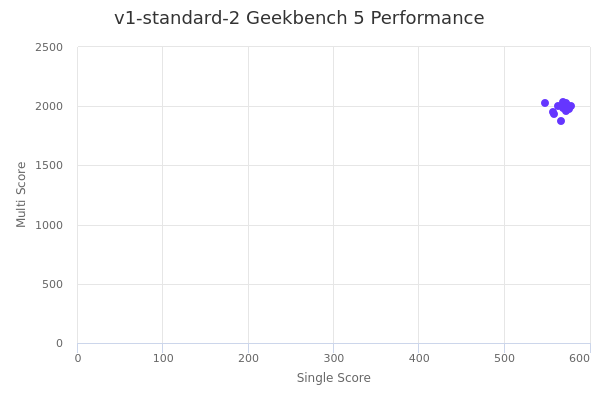 v1-standard-2's Geekbench 5 performance