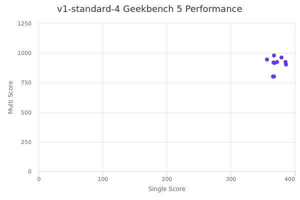 v1-standard-4's Geekbench 5 performance