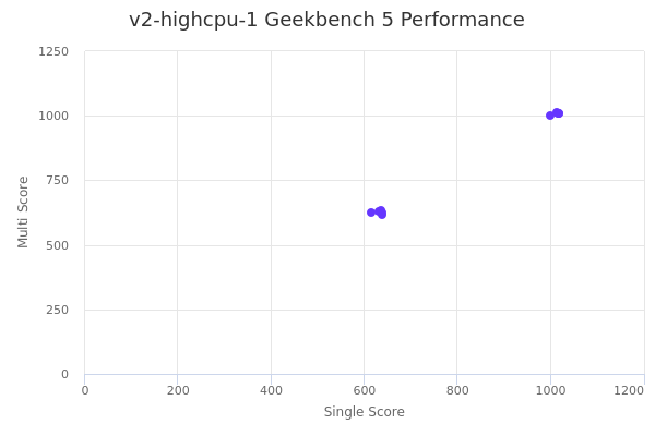 v2-highcpu-1's Geekbench 5 performance