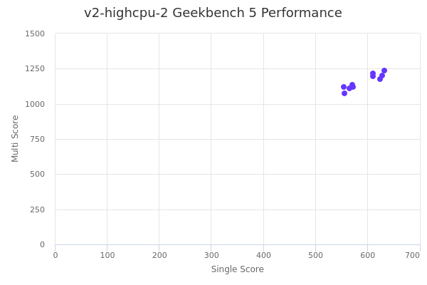 v2-highcpu-2's Geekbench 5 performance