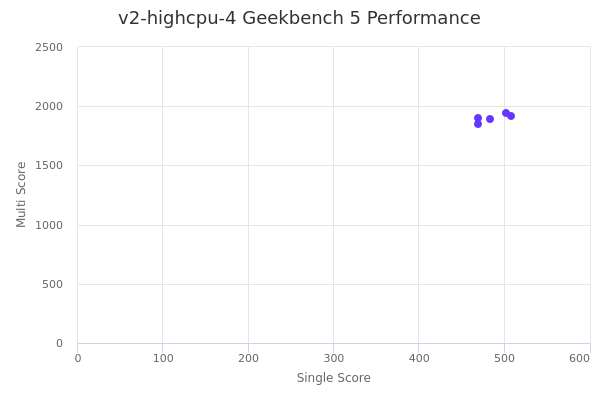 v2-highcpu-4's Geekbench 5 performance