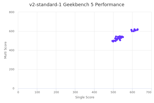 v2-standard-1's Geekbench 5 performance