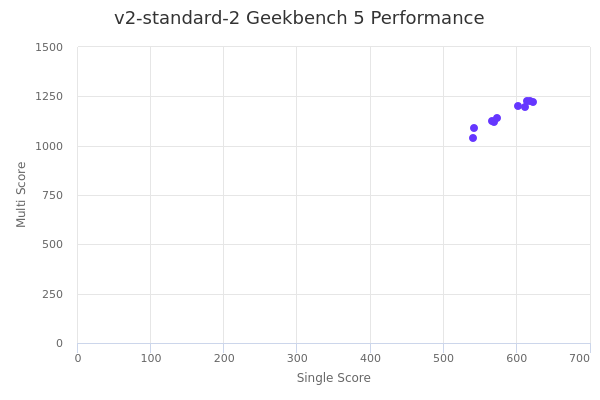 v2-standard-2's Geekbench 5 performance