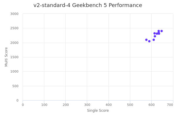v2-standard-4's Geekbench 5 performance
