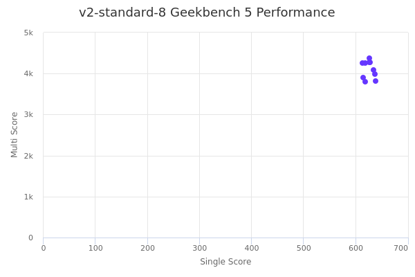 v2-standard-8's Geekbench 5 performance