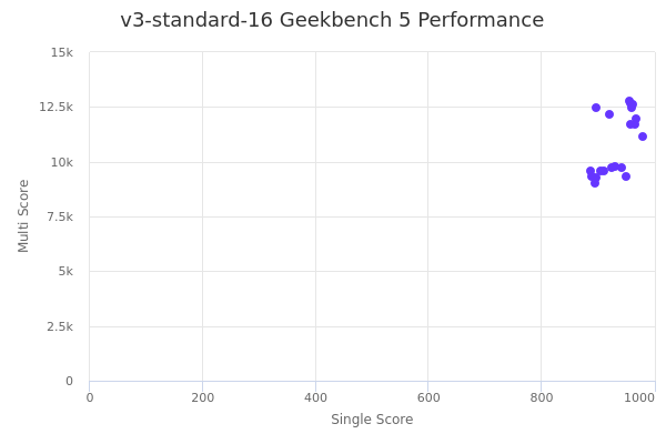 v3-standard-16's Geekbench 5 performance