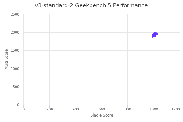 v3-standard-2's Geekbench 5 performance