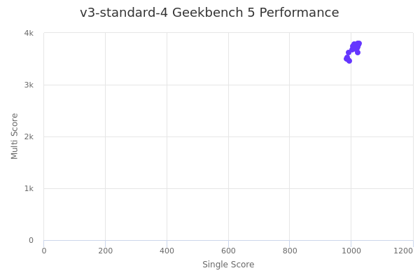 v3-standard-4's Geekbench 5 performance