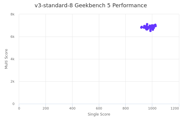 v3-standard-8's Geekbench 5 performance
