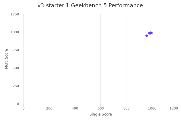 v3-starter-1's Geekbench 5 performance