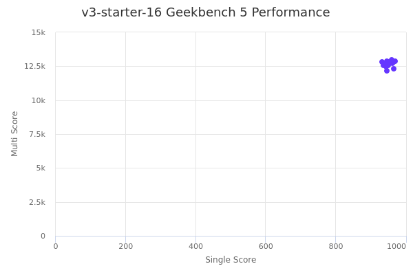 v3-starter-16's Geekbench 5 performance