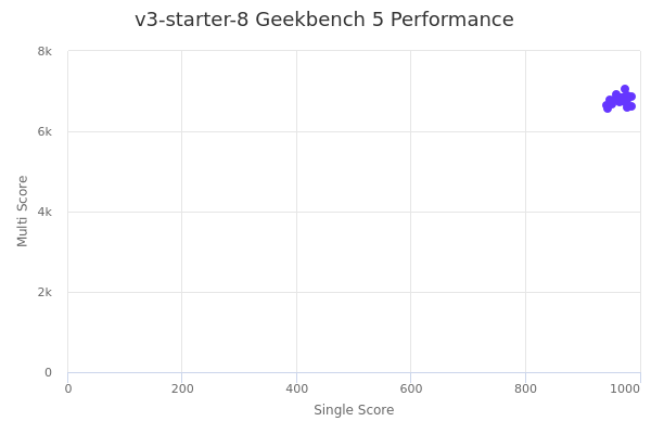 v3-starter-8's Geekbench 5 performance