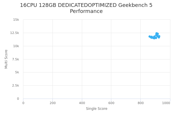 16CPU 128GB DEDICATEDOPTIMIZED's Geekbench 5 performance