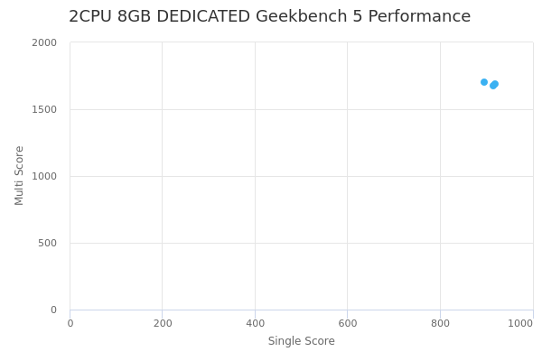 2CPU 8GB DEDICATED's Geekbench 5 performance