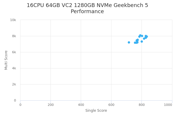 16CPU 64GB VC2 1280GB NVMe's Geekbench 5 performance