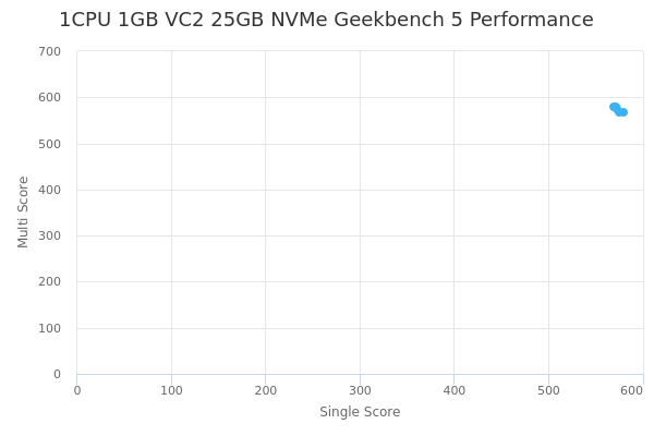 1CPU 1GB VC2 25GB NVMe's Geekbench 5 performance