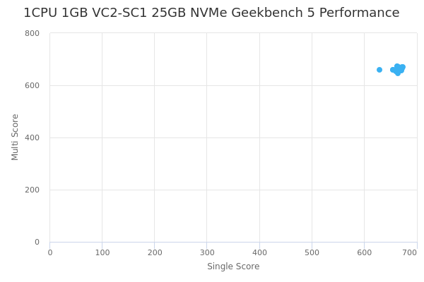 1CPU 1GB VC2-SC1 25GB NVMe's Geekbench 5 performance