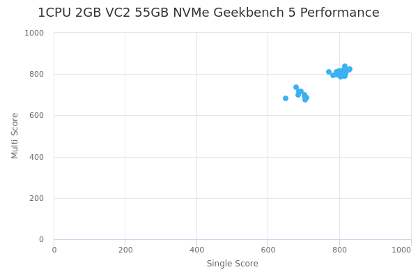 1CPU 2GB VC2 55GB NVMe's Geekbench 5 performance