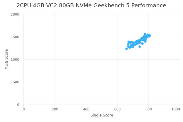 2CPU 4GB VC2 80GB NVMe's Geekbench 5 performance