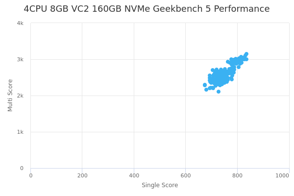 4CPU 8GB VC2 160GB NVMe's Geekbench 5 performance