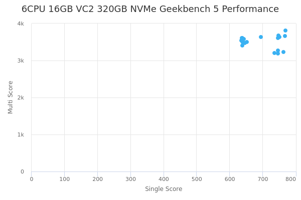 6CPU 16GB VC2 320GB NVMe's Geekbench 5 performance