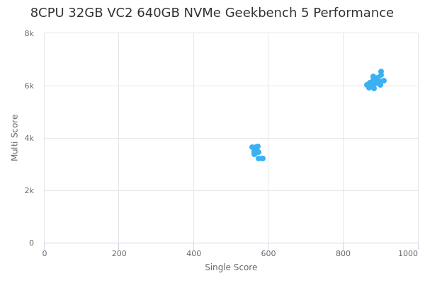 8CPU 32GB VC2 640GB NVMe's Geekbench 5 performance