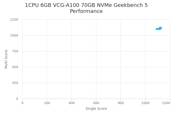 1CPU 6GB VCG-A100 70GB NVMe's Geekbench 5 performance