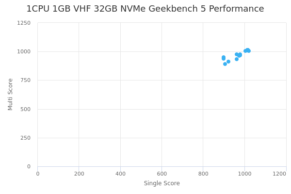 1CPU 1GB VHF 32GB NVMe's Geekbench 5 performance