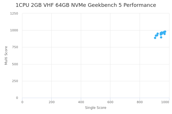 1CPU 2GB VHF 64GB NVMe's Geekbench 5 performance