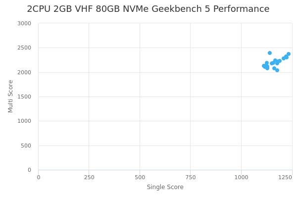 2CPU 2GB VHF 80GB NVMe's Geekbench 5 performance