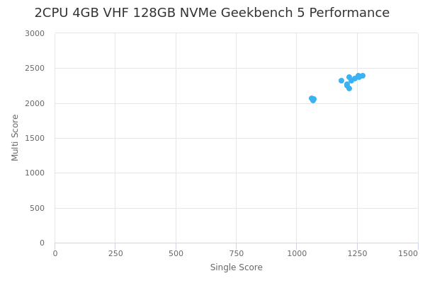 2CPU 4GB VHF 128GB NVMe's Geekbench 5 performance