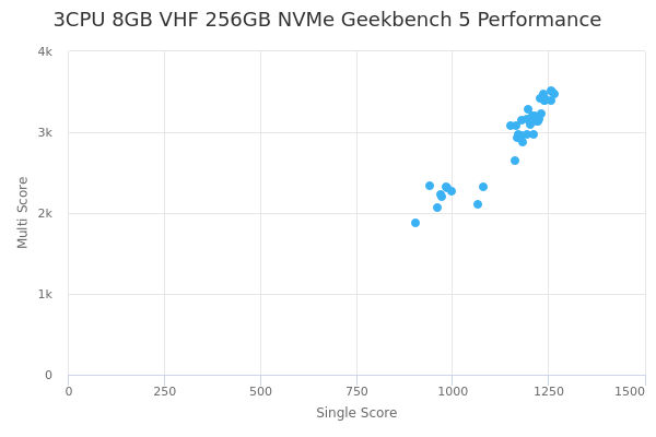 3CPU 8GB VHF 256GB NVMe's Geekbench 5 performance