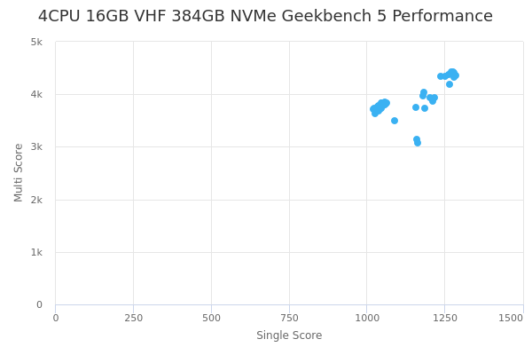 4CPU 16GB VHF 384GB NVMe's Geekbench 5 performance