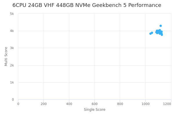 6CPU 24GB VHF 448GB NVMe's Geekbench 5 performance