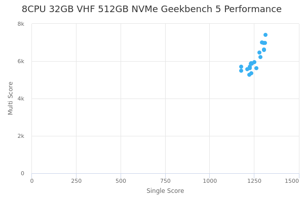 8CPU 32GB VHF 512GB NVMe's Geekbench 5 performance