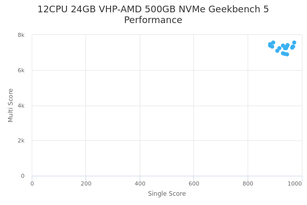 12CPU 24GB VHP-AMD 500GB NVMe's Geekbench 5 performance