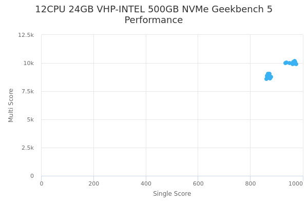 12CPU 24GB VHP-INTEL 500GB NVMe's Geekbench 5 performance