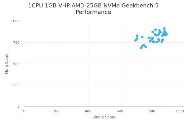1CPU 1GB VHP-AMD 25GB NVMe's Geekbench 5 performance